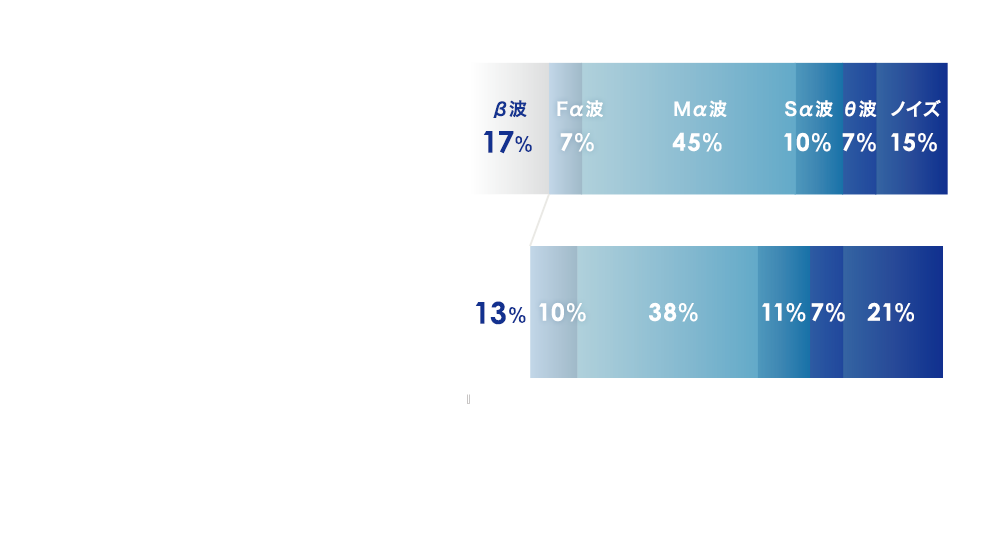 脳波と意識の関係 脳波は意識状態を反映しています。意識が覚醒しているときには脳はβ波が優勢となっていますが、緊張していたりいらいらしていたりするときにもβ波優位となります。